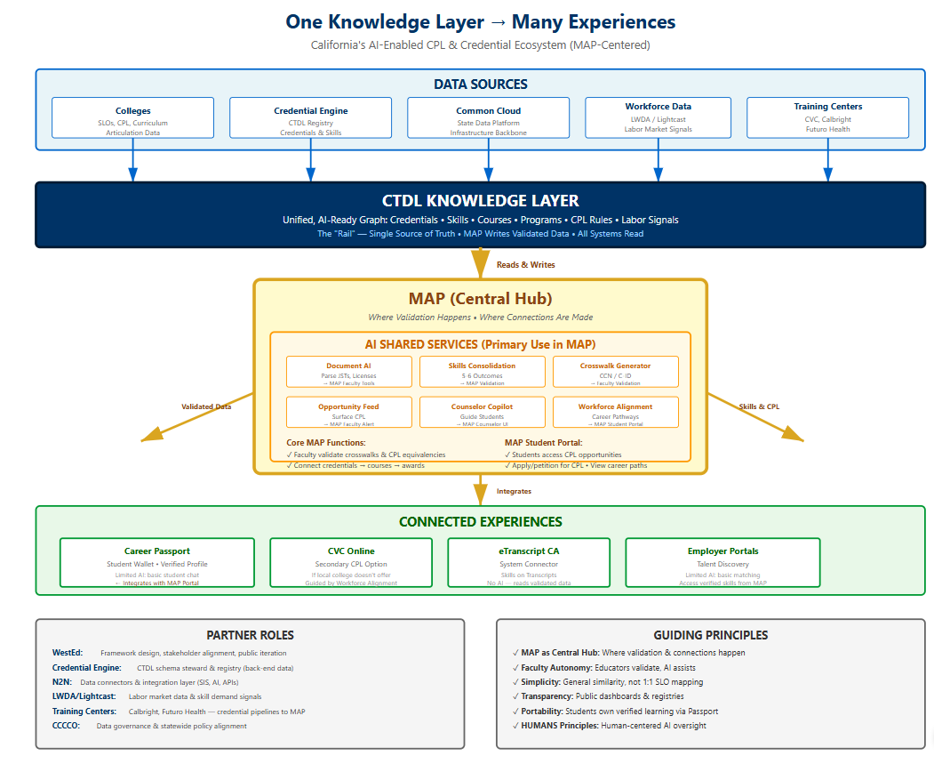 Diagram titled 'One Knowledge Layer to Many Experiences — California's AI-Enabled CPL and Credential Ecosystem (MAP-Centered).' Data sources (colleges, Credential Engine, Common Cloud, workforce data, training centers) feed a CTDL Knowledge Layer, which connects to MAP as the central hub running AI shared services, which integrates with connected experiences such as Career Passport, CVC Online, eTranscript CA, and employer portals.